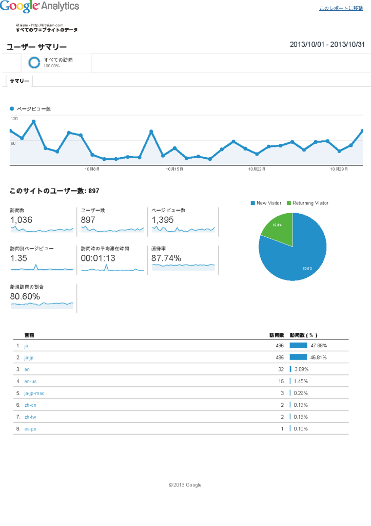Analytics すべてのウェブサイトのデータ ユーザー サマリー 20131001-20131031