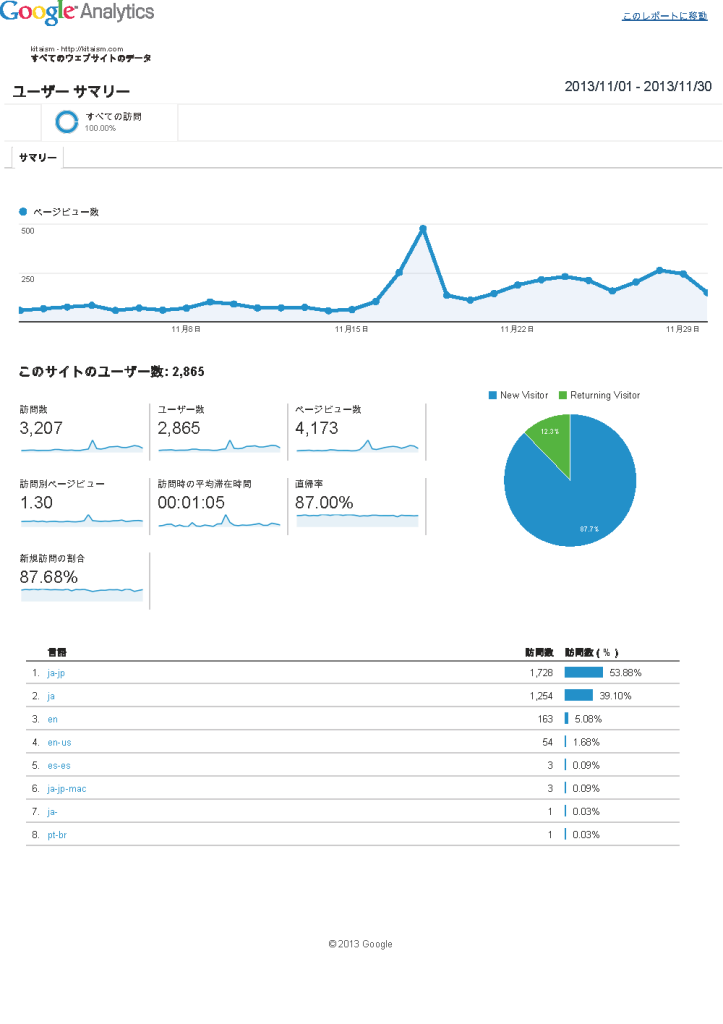 Analytics すべてのウェブサイトのデータ ユーザー サマリー 20131101-20131130
