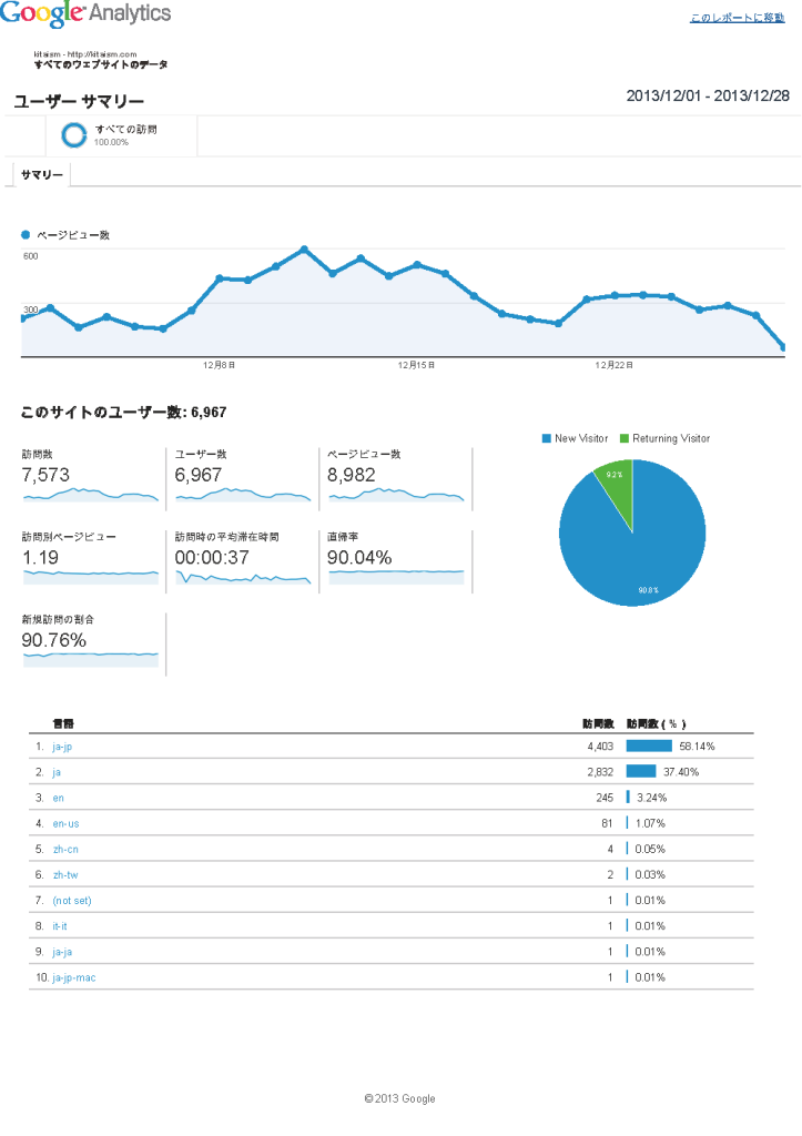 Analytics すべてのウェブサイトのデータ ユーザー サマリー 20131201-20131228